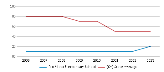 This chart displays the percentage of Black students in Rio Vista Elementary School and the percentage of Black public school students in California by year, with the latest 2022-23 school year data. This chart displays the percentage of Black students in Rio Vista Elementary School and the percentage of Black public school students in California by year, with the latest 2022-23 school year data.