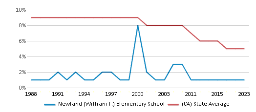 This chart displays the percentage of Black students in Newland (William T.) Elementary School and the percentage of Black public school students in California by year, with the latest 2022-23 school year data. This chart displays the percentage of Black students in Newland (William T.) Elementary School and the percentage of Black public school students in California by year, with the latest 2022-23 school year data.