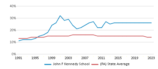 This chart displays the percentage of Black students in John F Kennedy School and the percentage of Black public school students in Pennsylvania by year, with the latest 2022-23 school year data. This chart displays the percentage of Black students in John F Kennedy School and the percentage of Black public school students in Pennsylvania by year, with the latest 2022-23 school year data.