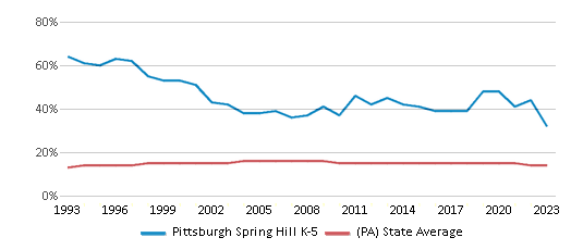 This chart displays the percentage of Black students in Pittsburgh Spring Hill K-5 and the percentage of Black public school students in Pennsylvania by year, with the latest 2022-23 school year data. This chart displays the percentage of Black students in Pittsburgh Spring Hill K-5 and the percentage of Black public school students in Pennsylvania by year, with the latest 2022-23 school year data.