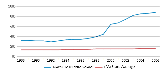 This chart displays the percentage of Black students in Knoxville Middle School and the percentage of Black public school students in Pennsylvania by year, with the latest 2005-06 school year data. This chart displays the percentage of Black students in Knoxville Middle School and the percentage of Black public school students in Pennsylvania by year, with the latest 2005-06 school year data.