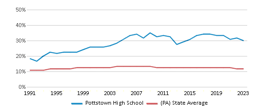 This chart displays the percentage of Black students in Pottstown High School and the percentage of Black public school students in Pennsylvania by year, with the latest 2022-23 school year data. This chart displays the percentage of Black students in Pottstown High School and the percentage of Black public school students in Pennsylvania by year, with the latest 2022-23 school year data.