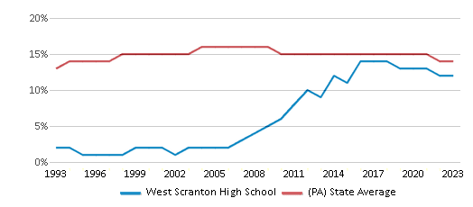 This chart displays the percentage of Black students in West Scranton High School and the percentage of Black public school students in Pennsylvania by year, with the latest 2022-23 school year data. This chart displays the percentage of Black students in West Scranton High School and the percentage of Black public school students in Pennsylvania by year, with the latest 2022-23 school year data.
