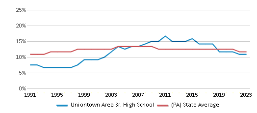 This chart displays the percentage of Black students in Uniontown Area Sr. High School and the percentage of Black public school students in Pennsylvania by year, with the latest 2022-23 school year data. This chart displays the percentage of Black students in Uniontown Area Sr. High School and the percentage of Black public school students in Pennsylvania by year, with the latest 2022-23 school year data.