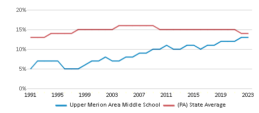 This chart displays the percentage of Black students in Upper Merion Area Middle School and the percentage of Black public school students in Pennsylvania by year, with the latest 2022-23 school year data. This chart displays the percentage of Black students in Upper Merion Area Middle School and the percentage of Black public school students in Pennsylvania by year, with the latest 2022-23 school year data.