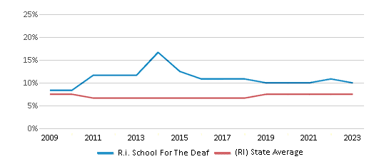 This chart displays the percentage of Black students in R.i. School For The Deaf and the percentage of Black public school students in Rhode Island by year, with the latest 2022-23 school year data. This chart displays the percentage of Black students in R.i. School For The Deaf and the percentage of Black public school students in Rhode Island by year, with the latest 2022-23 school year data.