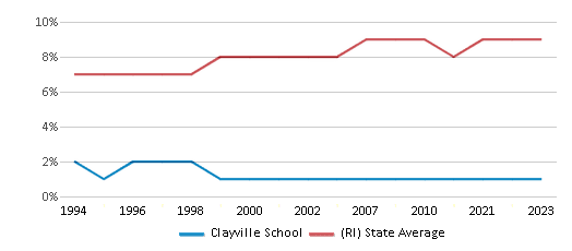 This chart displays the percentage of Black students in Clayville School and the percentage of Black public school students in Rhode Island by year, with the latest 2022-23 school year data. This chart displays the percentage of Black students in Clayville School and the percentage of Black public school students in Rhode Island by year, with the latest 2022-23 school year data.