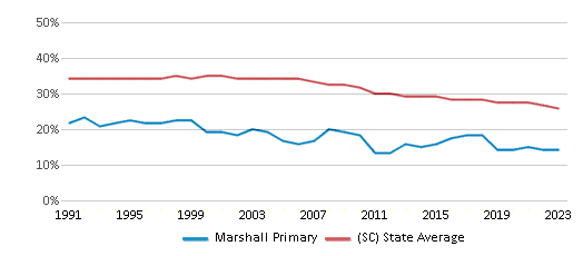 This chart displays the percentage of Black students in Marshall Primary and the percentage of Black public school students in South Carolina by year, with the latest 2022-23 school year data. This chart displays the percentage of Black students in Marshall Primary and the percentage of Black public school students in South Carolina by year, with the latest 2022-23 school year data.