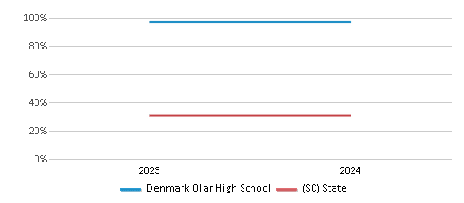 This chart presents a comparison of the percentage of students who identify as Black at Denmark Olar High School, versus the percentage of public school students who identify as Black in the Bamberg 03 School District and in South Carolina, utilizing data collected over several years with the most recent figures pertaining to the 2023-24 school year.