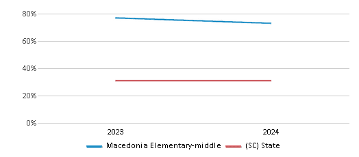 This chart presents a comparison of the percentage of students who identify as Black at Macedonia Elementary-middle, versus the percentage of public school students who identify as Black in the Barnwell 48 School District and in South Carolina, utilizing data collected over several years with the most recent figures pertaining to the 2023-24 school year.
