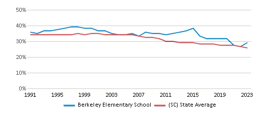 This chart displays the percentage of Black students in Berkeley Elementary School and the percentage of Black public school students in South Carolina by year, with the latest 2022-23 school year data. This chart displays the percentage of Black students in Berkeley Elementary School and the percentage of Black public school students in South Carolina by year, with the latest 2022-23 school year data.
