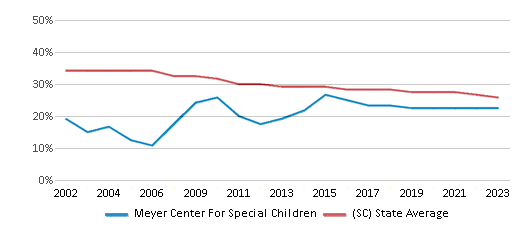 This chart displays the percentage of Black students in Meyer Center For Special Children and the percentage of Black public school students in South Carolina by year, with the latest 2022-23 school year data. This chart displays the percentage of Black students in Meyer Center For Special Children and the percentage of Black public school students in South Carolina by year, with the latest 2022-23 school year data.