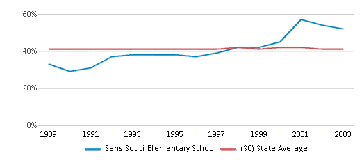 This chart displays the percentage of Black students in Sans Souci Elementary School and the percentage of Black public school students in South Carolina by year, with the latest 2002-03 school year data. This chart displays the percentage of Black students in Sans Souci Elementary School and the percentage of Black public school students in South Carolina by year, with the latest 2002-03 school year data.