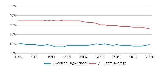 This chart displays the percentage of Black students in Riverside High School and the percentage of Black public school students in South Carolina by year, with the latest 2022-23 school year data. This chart displays the percentage of Black students in Riverside High School and the percentage of Black public school students in South Carolina by year, with the latest 2022-23 school year data.
