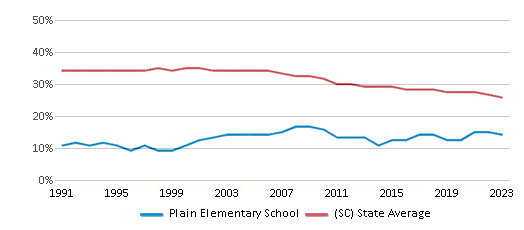 This chart displays the percentage of Black students in Plain Elementary School and the percentage of Black public school students in South Carolina by year, with the latest 2022-23 school year data. This chart displays the percentage of Black students in Plain Elementary School and the percentage of Black public school students in South Carolina by year, with the latest 2022-23 school year data.
