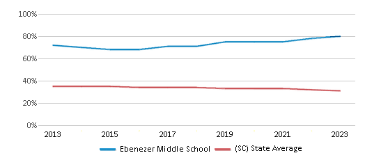 This chart displays the percentage of Black students in Ebenezer Middle School and the percentage of Black public school students in South Carolina by year, with the latest 2022-23 school year data. This chart displays the percentage of Black students in Ebenezer Middle School and the percentage of Black public school students in South Carolina by year, with the latest 2022-23 school year data.