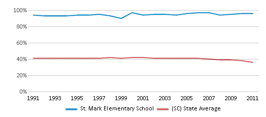 This chart displays the percentage of Black students in St. Mark Elementary School and the percentage of Black public school students in South Carolina by year, with the latest 2010-11 school year data. This chart displays the percentage of Black students in St. Mark Elementary School and the percentage of Black public school students in South Carolina by year, with the latest 2010-11 school year data.