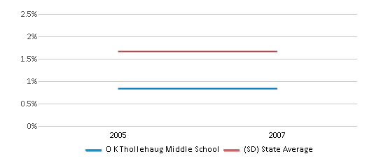 This chart displays the percentage of Black students in O K Thollehaug Middle School and the percentage of Black public school students in South Dakota by year, with the latest 2006-07 school year data. This chart displays the percentage of Black students in O K Thollehaug Middle School and the percentage of Black public school students in South Dakota by year, with the latest 2006-07 school year data.