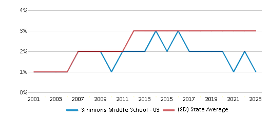 This chart displays the percentage of Black students in Simmons Middle School - 03 and the percentage of Black public school students in South Dakota by year, with the latest 2022-23 school year data. This chart displays the percentage of Black students in Simmons Middle School - 03 and the percentage of Black public school students in South Dakota by year, with the latest 2022-23 school year data.