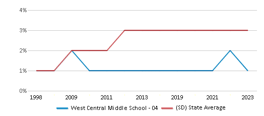 This chart displays the percentage of Black students in West Central Middle School - 04 and the percentage of Black public school students in South Dakota by year, with the latest 2022-23 school year data. This chart displays the percentage of Black students in West Central Middle School - 04 and the percentage of Black public school students in South Dakota by year, with the latest 2022-23 school year data.