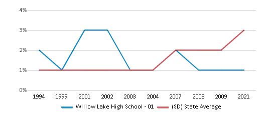 This chart displays the percentage of Black students in Willow Lake High School - 01 and the percentage of Black public school students in South Dakota by year, with the latest 2020-21 school year data. This chart displays the percentage of Black students in Willow Lake High School - 01 and the percentage of Black public school students in South Dakota by year, with the latest 2020-21 school year data.