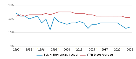 This chart displays the percentage of Black students in Eakin Elementary School and the percentage of Black public school students in Tennessee by year, with the latest 2022-23 school year data. This chart displays the percentage of Black students in Eakin Elementary School and the percentage of Black public school students in Tennessee by year, with the latest 2022-23 school year data.
