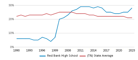 This chart displays the percentage of Black students in Red Bank High School and the percentage of Black public school students in Tennessee by year, with the latest 2022-23 school year data. This chart displays the percentage of Black students in Red Bank High School and the percentage of Black public school students in Tennessee by year, with the latest 2022-23 school year data.