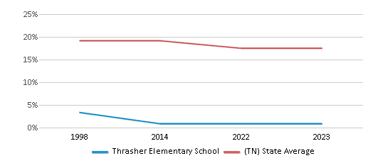 This chart displays the percentage of Black students in Thrasher Elementary School and the percentage of Black public school students in Tennessee by year, with the latest 2022-23 school year data. This chart displays the percentage of Black students in Thrasher Elementary School and the percentage of Black public school students in Tennessee by year, with the latest 2022-23 school year data.