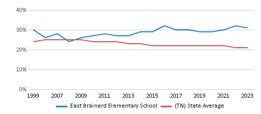 This chart displays the percentage of Black students in East Brainerd Elementary School and the percentage of Black public school students in Tennessee by year, with the latest 2022-23 school year data. This chart displays the percentage of Black students in East Brainerd Elementary School and the percentage of Black public school students in Tennessee by year, with the latest 2022-23 school year data.