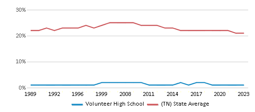 This chart displays the percentage of Black students in Volunteer High School and the percentage of Black public school students in Tennessee by year, with the latest 2022-23 school year data. This chart displays the percentage of Black students in Volunteer High School and the percentage of Black public school students in Tennessee by year, with the latest 2022-23 school year data.