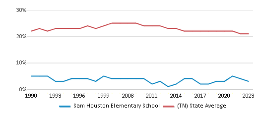 This chart displays the percentage of Black students in Sam Houston Elementary School and the percentage of Black public school students in Tennessee by year, with the latest 2022-23 school year data. This chart displays the percentage of Black students in Sam Houston Elementary School and the percentage of Black public school students in Tennessee by year, with the latest 2022-23 school year data.