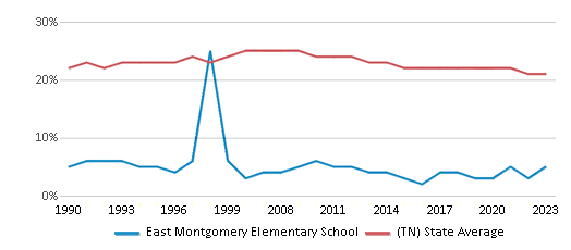 This chart displays the percentage of Black students in East Montgomery Elementary School and the percentage of Black public school students in Tennessee by year, with the latest 2022-23 school year data. This chart displays the percentage of Black students in East Montgomery Elementary School and the percentage of Black public school students in Tennessee by year, with the latest 2022-23 school year data.