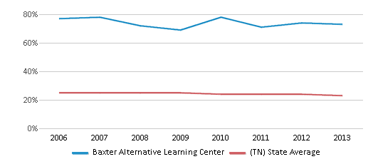 This chart displays the percentage of Black students in Baxter Alternative Learning Center and the percentage of Black public school students in Tennessee by year, with the latest 2012-13 school year data. This chart displays the percentage of Black students in Baxter Alternative Learning Center and the percentage of Black public school students in Tennessee by year, with the latest 2012-13 school year data.