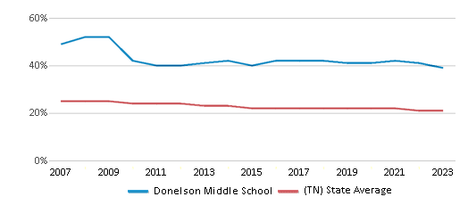This chart displays the percentage of Black students in Donelson Middle School and the percentage of Black public school students in Tennessee by year, with the latest 2022-23 school year data. This chart displays the percentage of Black students in Donelson Middle School and the percentage of Black public school students in Tennessee by year, with the latest 2022-23 school year data.