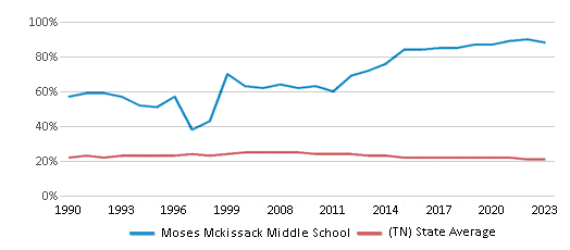 This chart displays the percentage of Black students in Moses Mckissack Middle School and the percentage of Black public school students in Tennessee by year, with the latest 2022-23 school year data. This chart displays the percentage of Black students in Moses Mckissack Middle School and the percentage of Black public school students in Tennessee by year, with the latest 2022-23 school year data.
