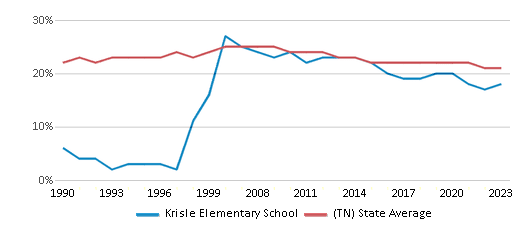 This chart displays the percentage of Black students in Krisle Elementary School and the percentage of Black public school students in Tennessee by year, with the latest 2022-23 school year data. This chart displays the percentage of Black students in Krisle Elementary School and the percentage of Black public school students in Tennessee by year, with the latest 2022-23 school year data.