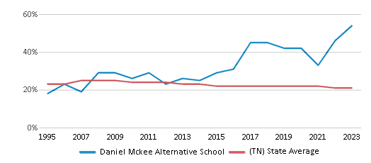 This chart displays the percentage of Black students in Daniel Mckee Alternative School and the percentage of Black public school students in Tennessee by year, with the latest 2022-23 school year data. This chart displays the percentage of Black students in Daniel Mckee Alternative School and the percentage of Black public school students in Tennessee by year, with the latest 2022-23 school year data.