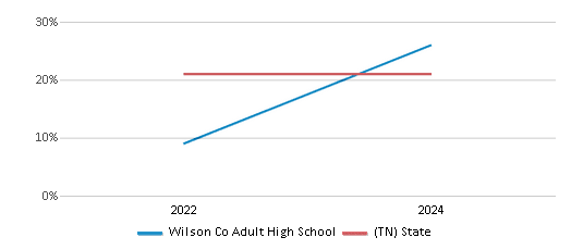 This chart presents a comparison of the percentage of students who identify as Black at Wilson Co Adult High School, versus the percentage of public school students who identify as Black in the Wilson County School District and in Tennessee, utilizing data collected over several years with the most recent figures pertaining to the 2023-24 school year.