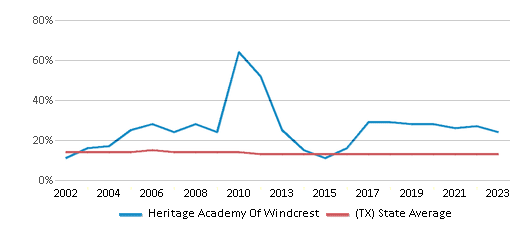 This chart displays the percentage of Black students in Heritage Academy Of Windcrest and the percentage of Black public school students in Texas by year, with the latest 2022-23 school year data. This chart displays the percentage of Black students in Heritage Academy Of Windcrest and the percentage of Black public school students in Texas by year, with the latest 2022-23 school year data.