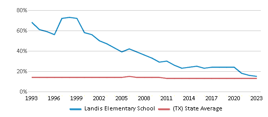 This chart displays the percentage of Black students in Landis Elementary School and the percentage of Black public school students in Texas by year, with the latest 2022-23 school year data. This chart displays the percentage of Black students in Landis Elementary School and the percentage of Black public school students in Texas by year, with the latest 2022-23 school year data.