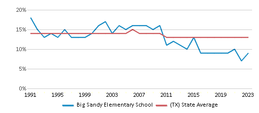 This chart displays the percentage of Black students in Big Sandy Elementary School and the percentage of Black public school students in Texas by year, with the latest 2022-23 school year data. This chart displays the percentage of Black students in Big Sandy Elementary School and the percentage of Black public school students in Texas by year, with the latest 2022-23 school year data.