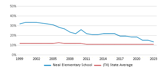 This chart displays the percentage of Black students in Neal Elementary School and the percentage of Black public school students in Texas by year, with the latest 2022-23 school year data. This chart displays the percentage of Black students in Neal Elementary School and the percentage of Black public school students in Texas by year, with the latest 2022-23 school year data.