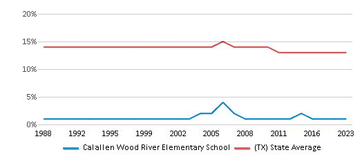 This chart displays the percentage of Black students in Calallen Wood River Elementary School and the percentage of Black public school students in Texas by year, with the latest 2022-23 school year data. This chart displays the percentage of Black students in Calallen Wood River Elementary School and the percentage of Black public school students in Texas by year, with the latest 2022-23 school year data.