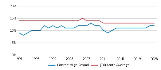 This chart displays the percentage of Black students in Conroe High School and the percentage of Black public school students in Texas by year, with the latest 2022-23 school year data. This chart displays the percentage of Black students in Conroe High School and the percentage of Black public school students in Texas by year, with the latest 2022-23 school year data.