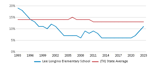 This chart displays the percentage of Black students in Lee Longino Elementary School and the percentage of Black public school students in Texas by year, with the latest 2022-23 school year data. This chart displays the percentage of Black students in Lee Longino Elementary School and the percentage of Black public school students in Texas by year, with the latest 2022-23 school year data.