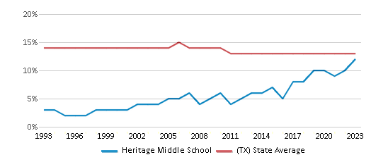 This chart displays the percentage of Black students in Heritage Middle School and the percentage of Black public school students in Texas by year, with the latest 2022-23 school year data. This chart displays the percentage of Black students in Heritage Middle School and the percentage of Black public school students in Texas by year, with the latest 2022-23 school year data.