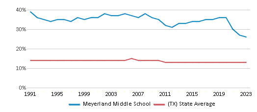 This chart displays the percentage of Black students in Meyerland Middle School and the percentage of Black public school students in Texas by year, with the latest 2022-23 school year data. This chart displays the percentage of Black students in Meyerland Middle School and the percentage of Black public school students in Texas by year, with the latest 2022-23 school year data.
