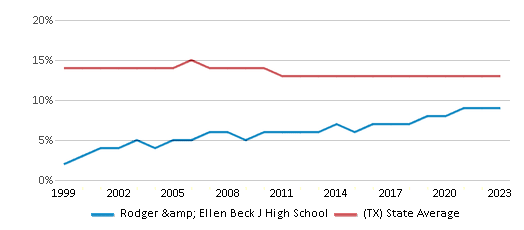 This chart displays the percentage of Black students in Rodger & Ellen Beck J High School and the percentage of Black public school students in Texas by year, with the latest 2022-23 school year data. This chart displays the percentage of Black students in Rodger & Ellen Beck J High School and the percentage of Black public school students in Texas by year, with the latest 2022-23 school year data.