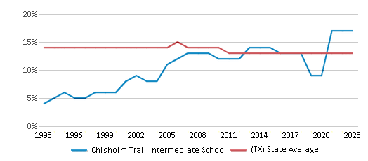 This chart displays the percentage of Black students in Chisholm Trail Intermediate School and the percentage of Black public school students in Texas by year, with the latest 2022-23 school year data. This chart displays the percentage of Black students in Chisholm Trail Intermediate School and the percentage of Black public school students in Texas by year, with the latest 2022-23 school year data.
