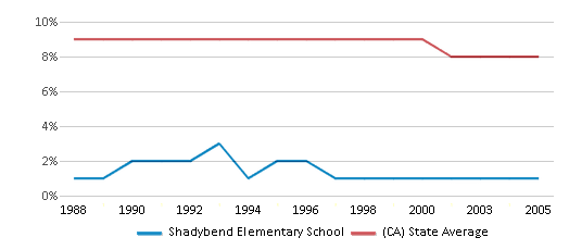 This chart displays the percentage of Black students in Shadybend Elementary School and the percentage of Black public school students in California by year, with the latest 2004-05 school year data. This chart displays the percentage of Black students in Shadybend Elementary School and the percentage of Black public school students in California by year, with the latest 2004-05 school year data.